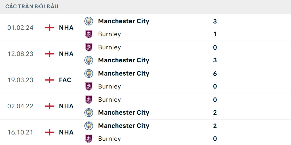 Soi Kèo Manchester City Vs Burnley 21h00 27/9 - Vòng 6 Ngoại Hạng Anh 2 Man City toàn thắng trước Burnley